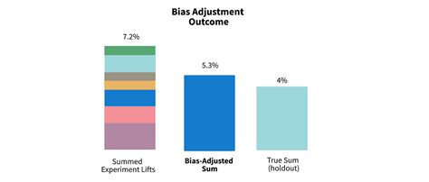 How to Measure your Team’s A/B Testing Impact